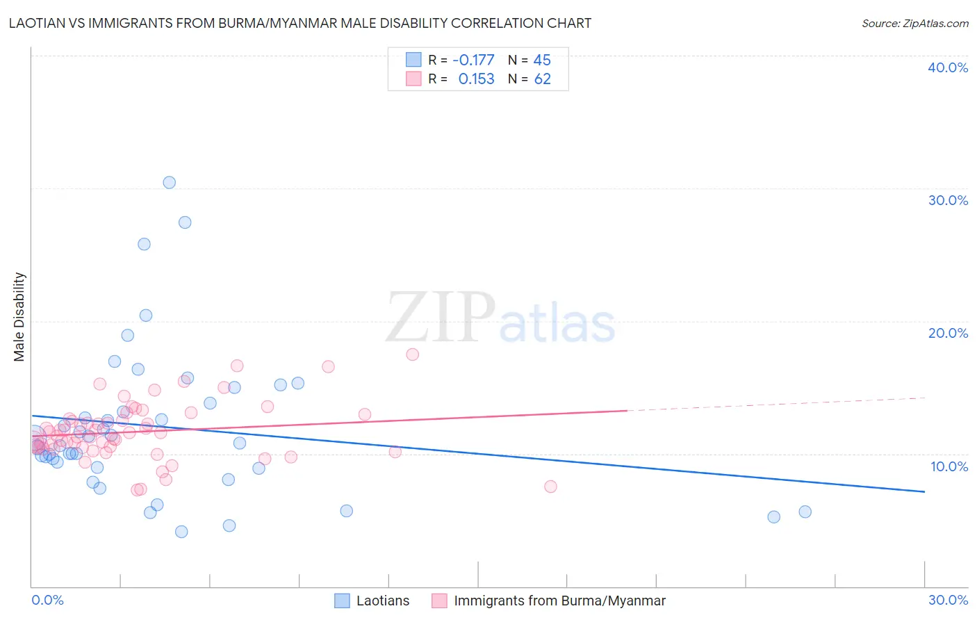 Laotian vs Immigrants from Burma/Myanmar Male Disability