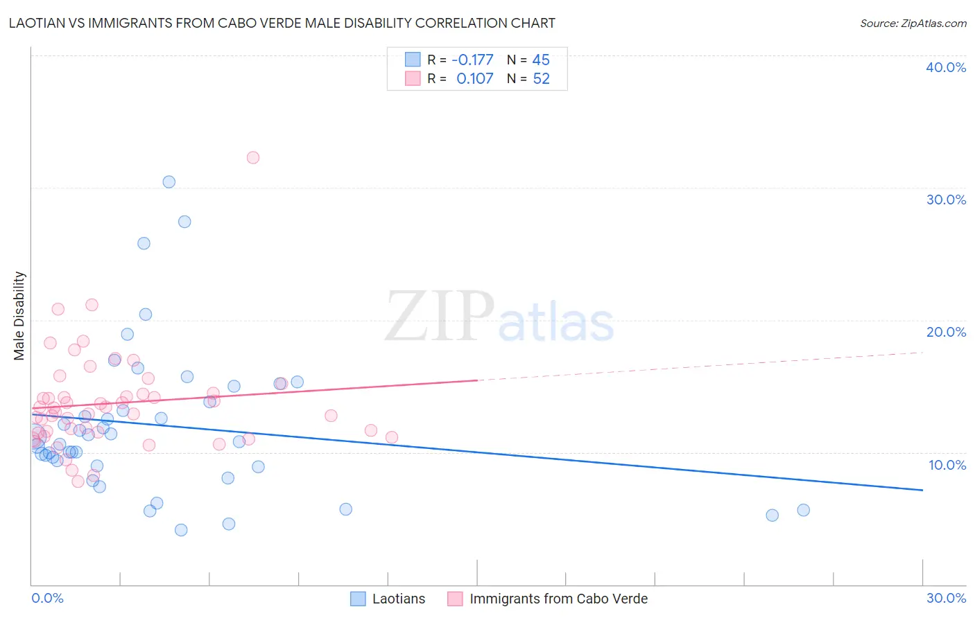 Laotian vs Immigrants from Cabo Verde Male Disability