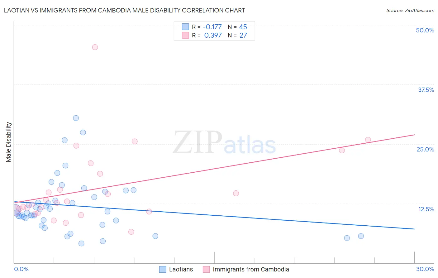 Laotian vs Immigrants from Cambodia Male Disability