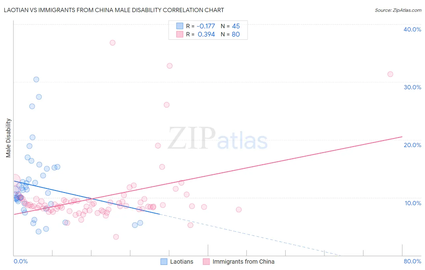 Laotian vs Immigrants from China Male Disability