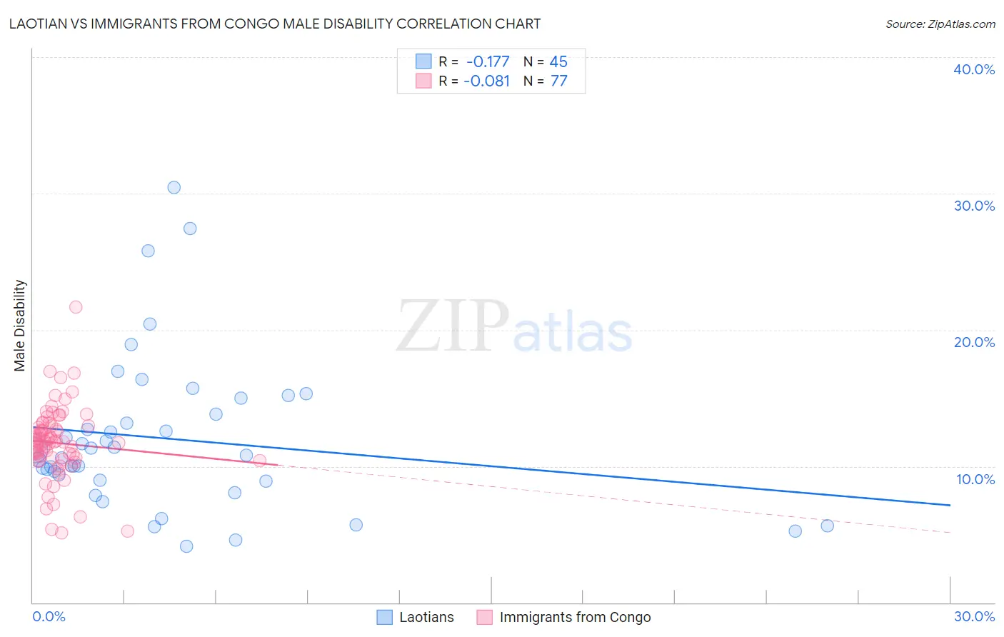 Laotian vs Immigrants from Congo Male Disability