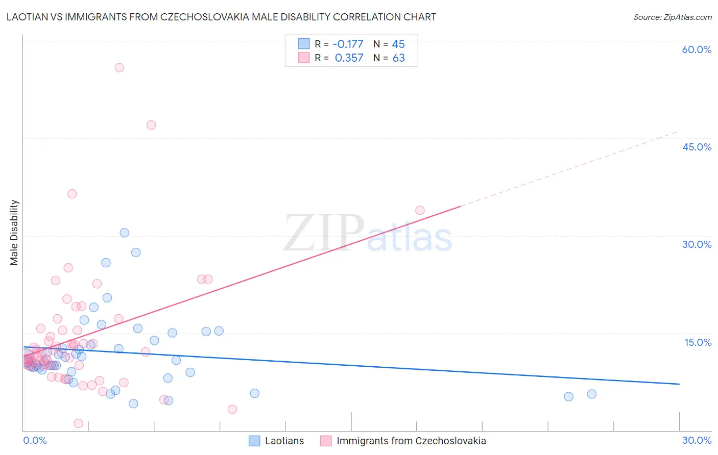 Laotian vs Immigrants from Czechoslovakia Male Disability