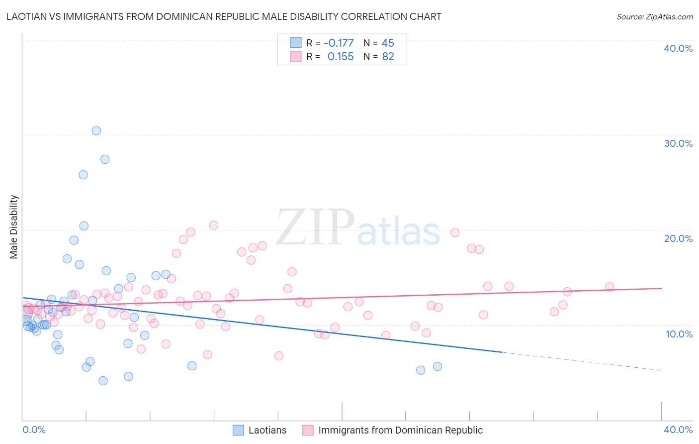 Laotian vs Immigrants from Dominican Republic Male Disability