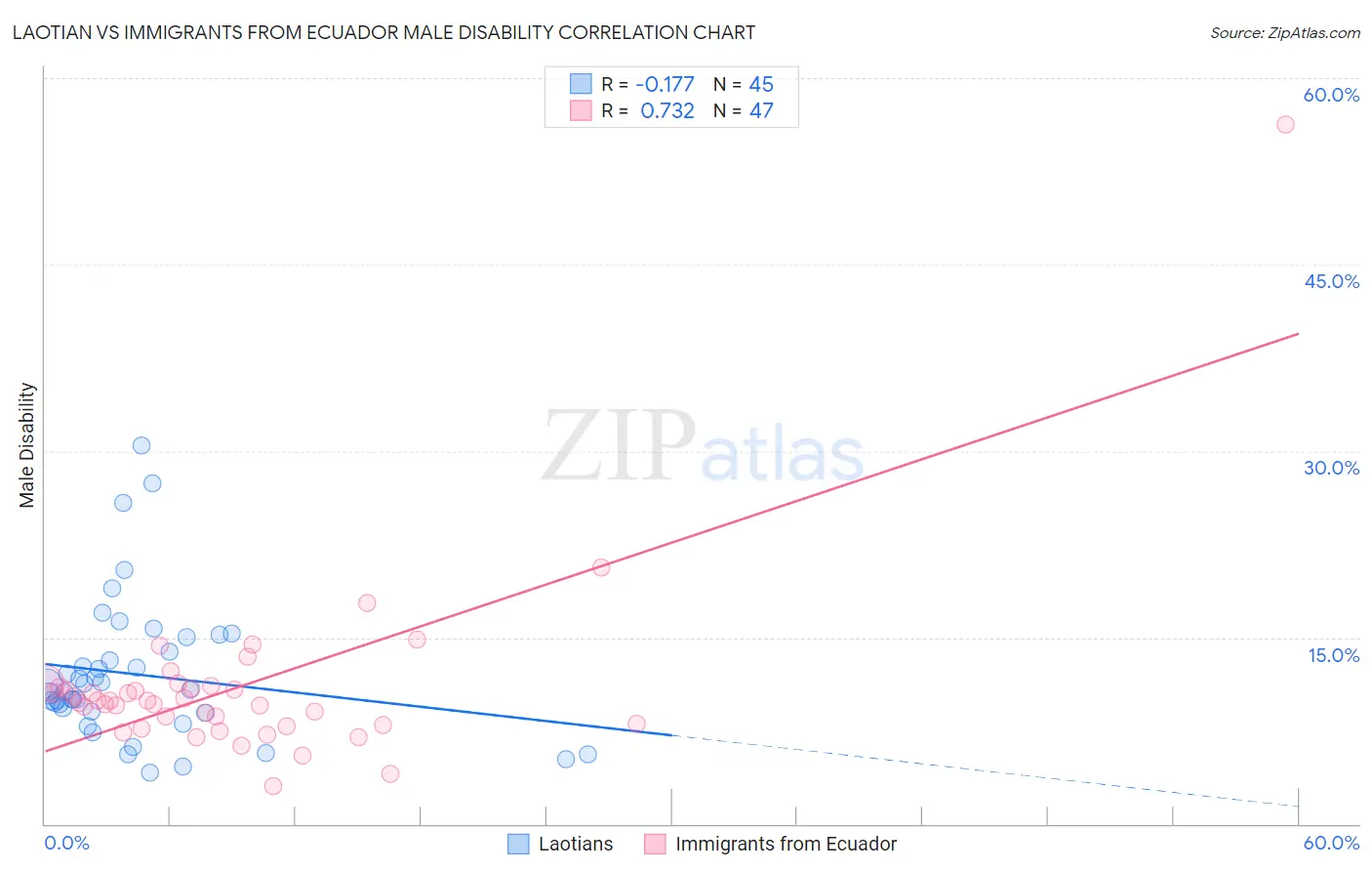 Laotian vs Immigrants from Ecuador Male Disability