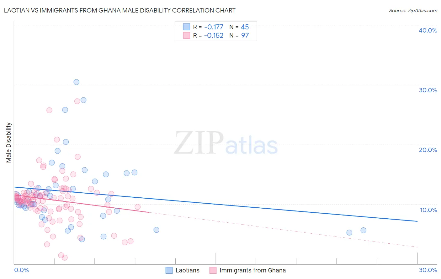 Laotian vs Immigrants from Ghana Male Disability
