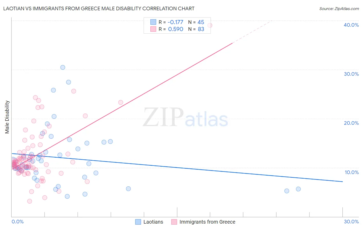 Laotian vs Immigrants from Greece Male Disability
