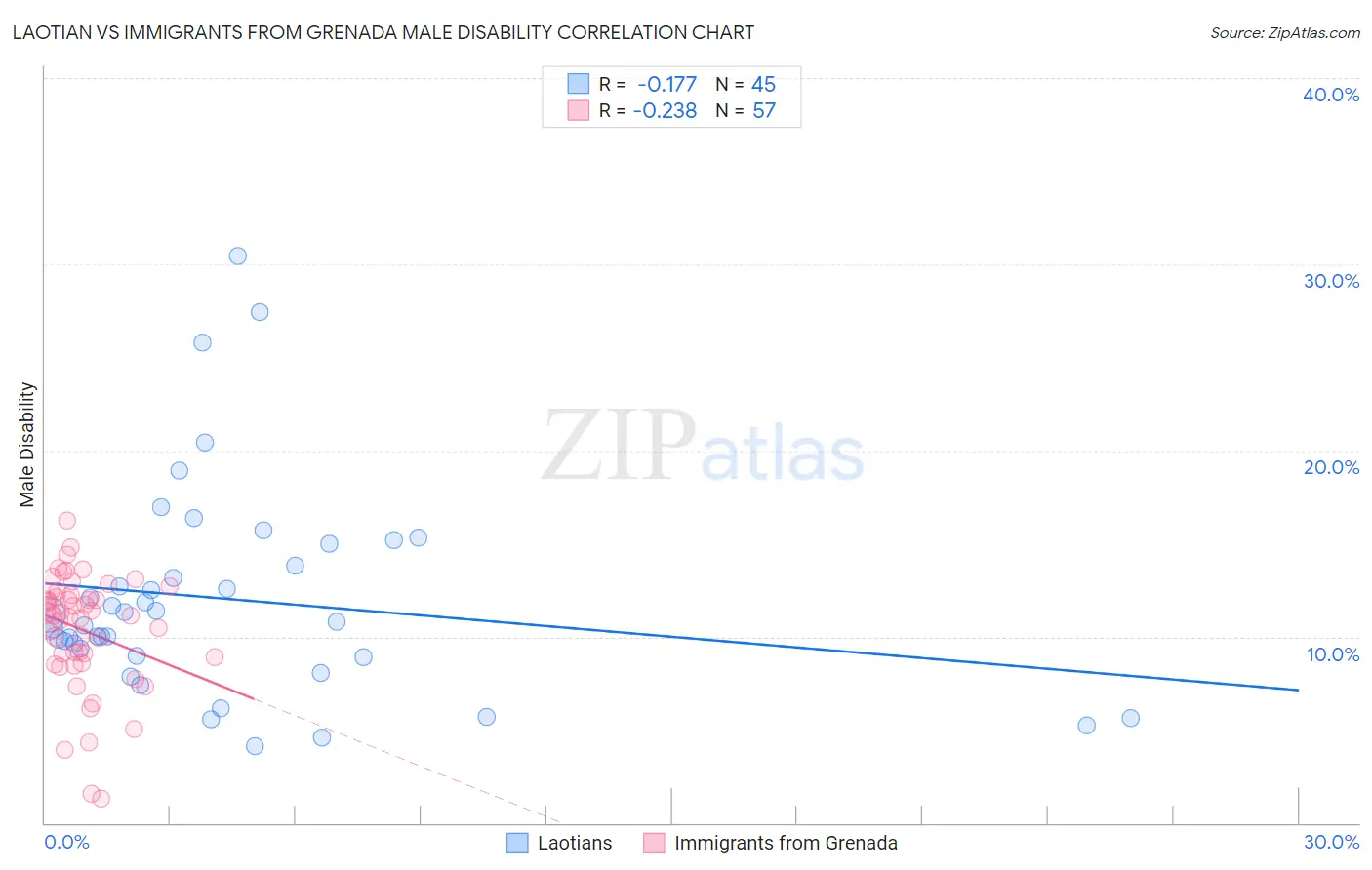 Laotian vs Immigrants from Grenada Male Disability