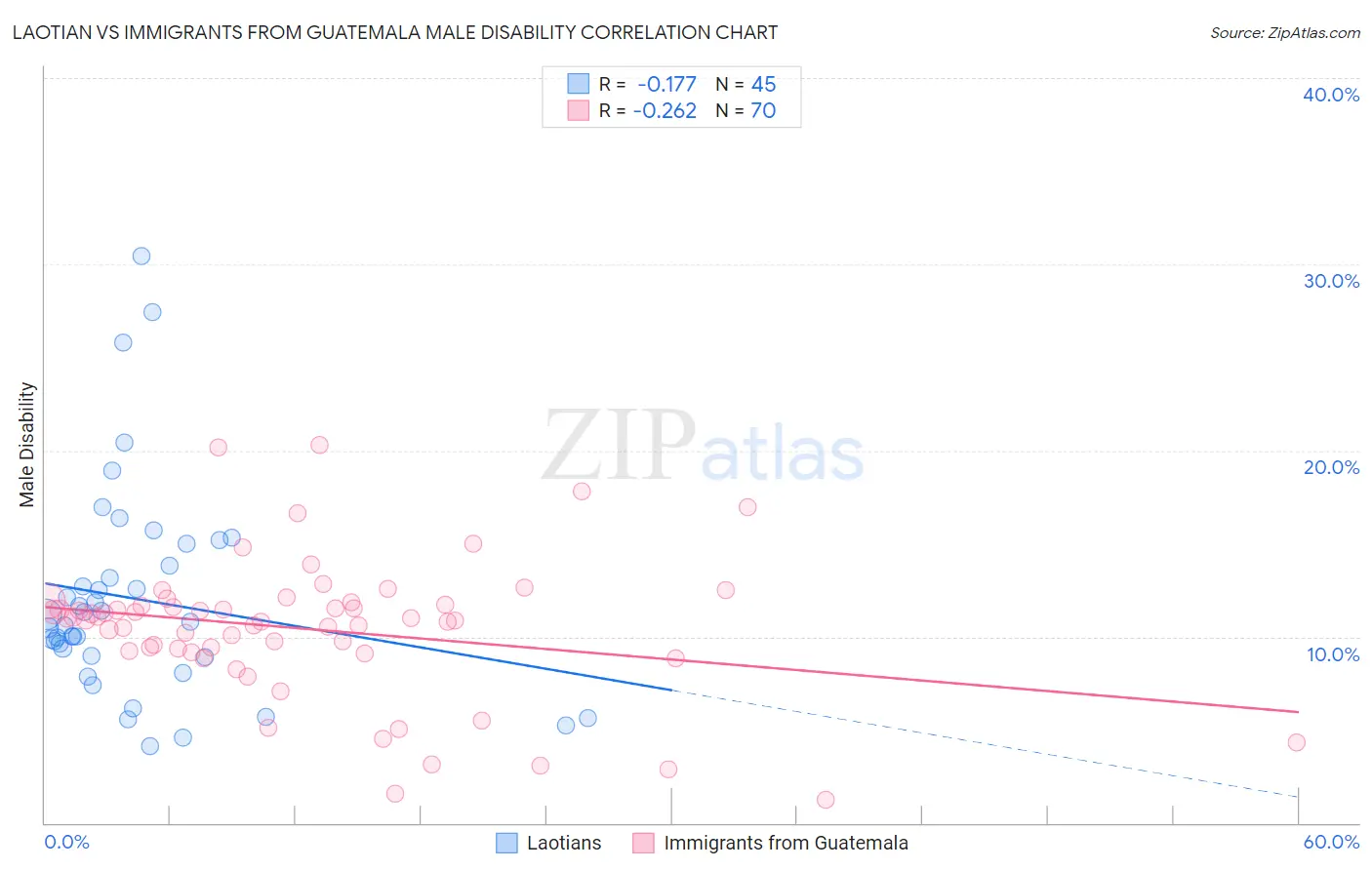 Laotian vs Immigrants from Guatemala Male Disability
