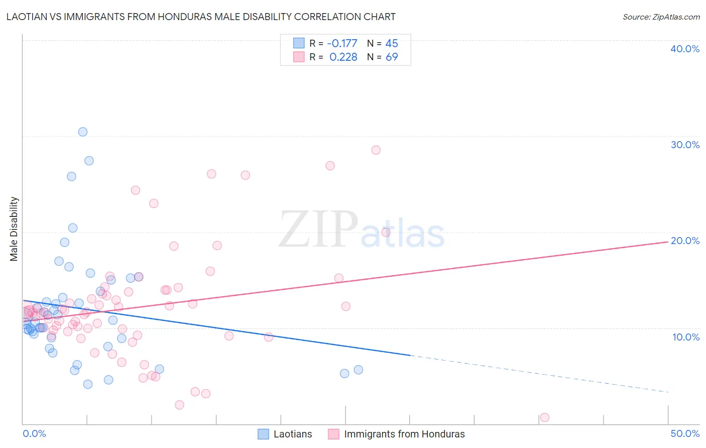 Laotian vs Immigrants from Honduras Male Disability