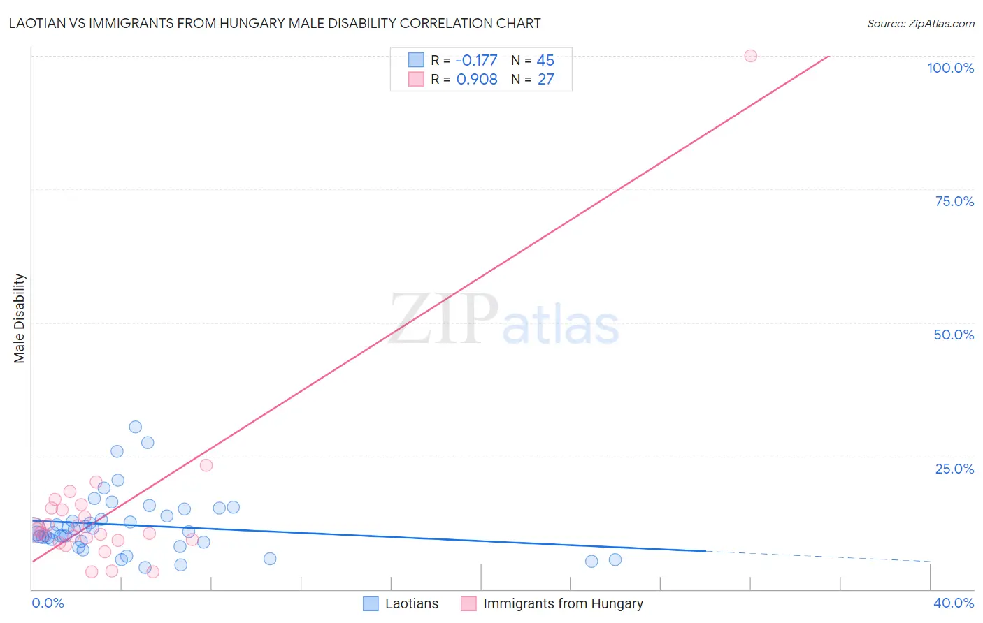 Laotian vs Immigrants from Hungary Male Disability