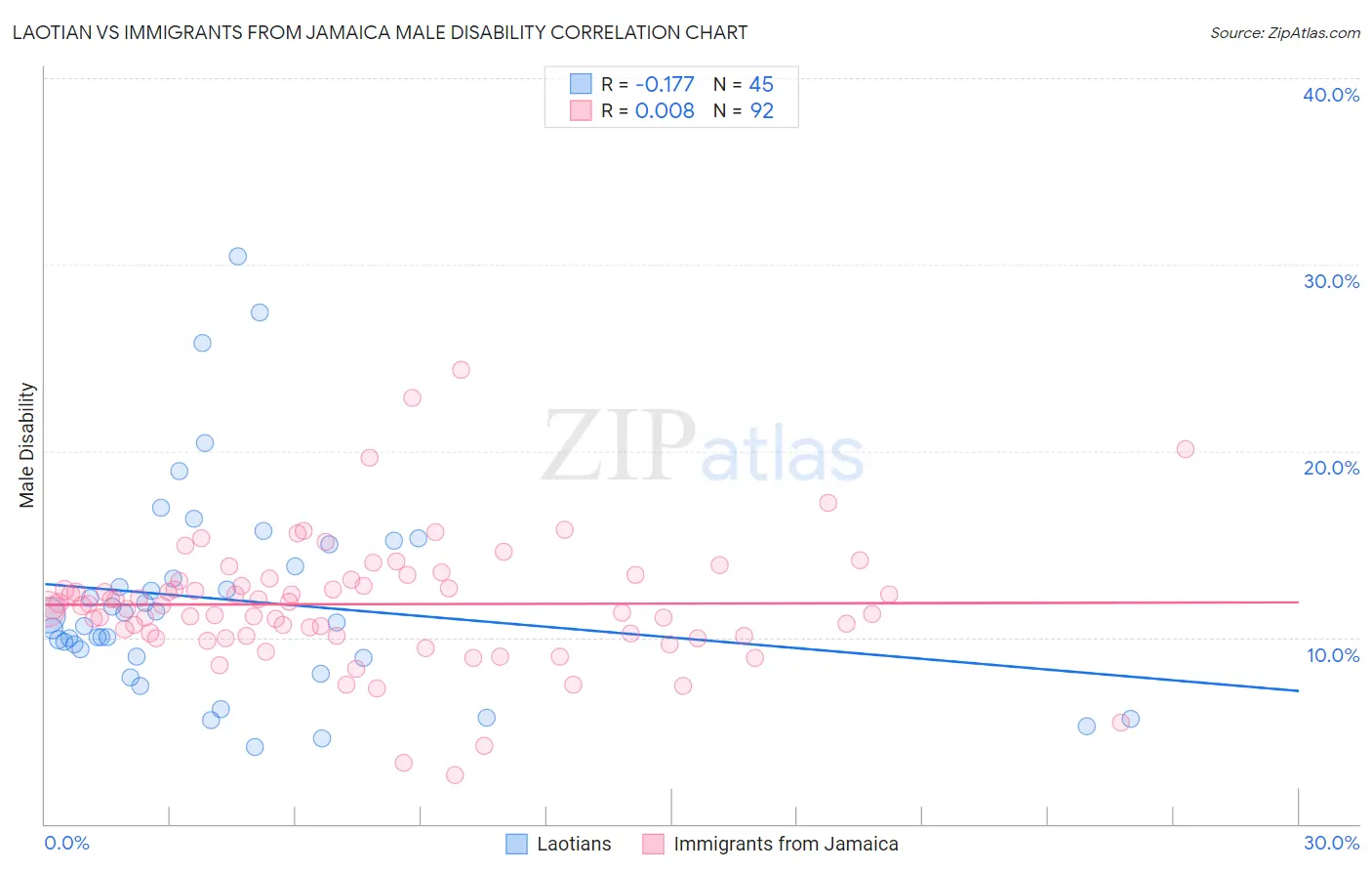 Laotian vs Immigrants from Jamaica Male Disability