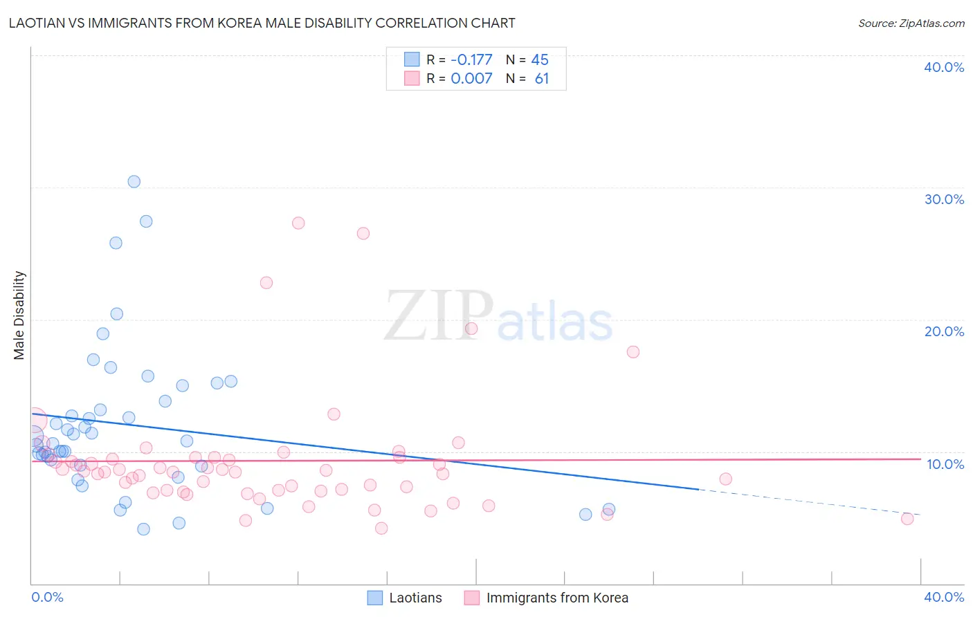 Laotian vs Immigrants from Korea Male Disability