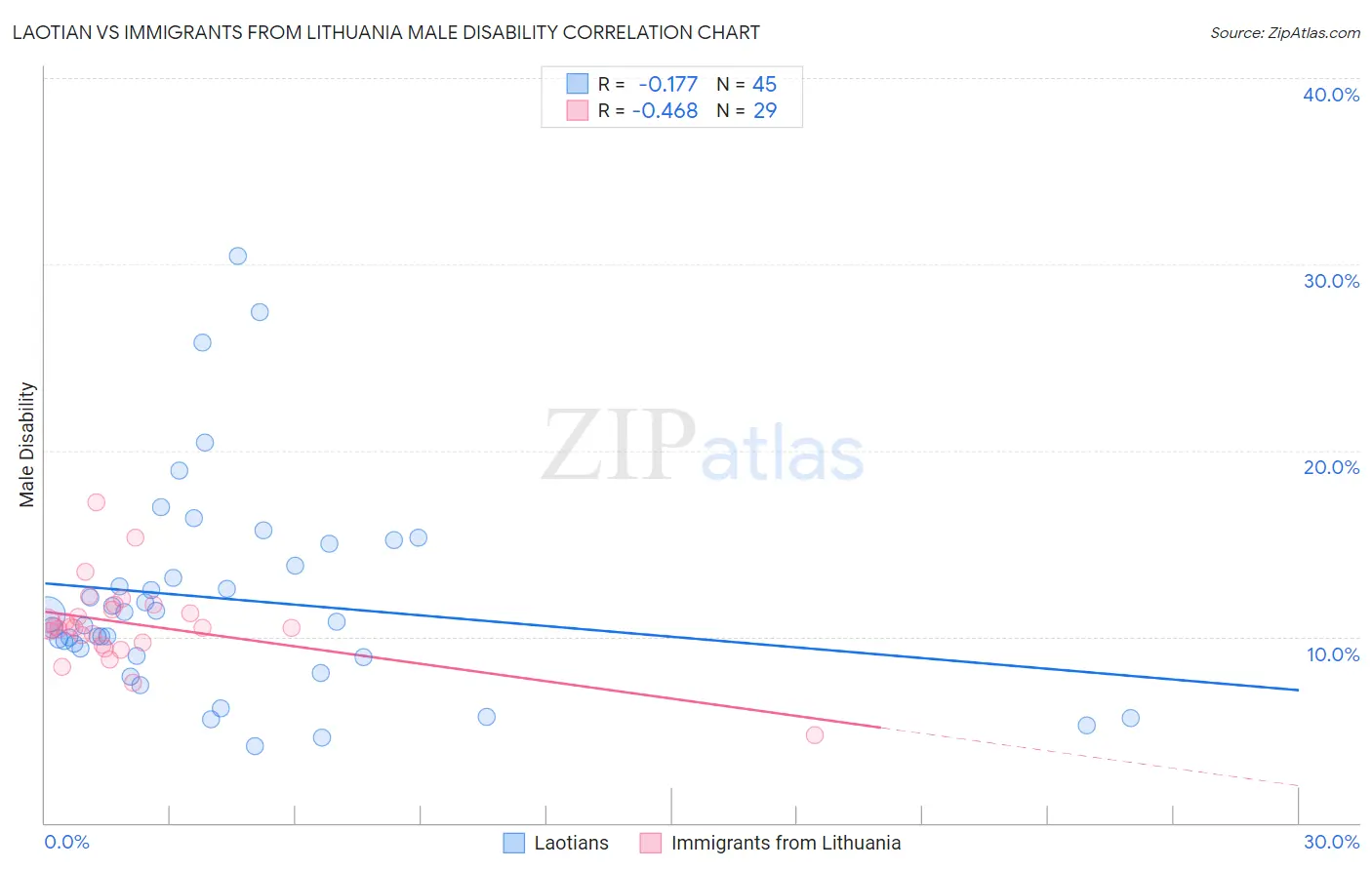 Laotian vs Immigrants from Lithuania Male Disability