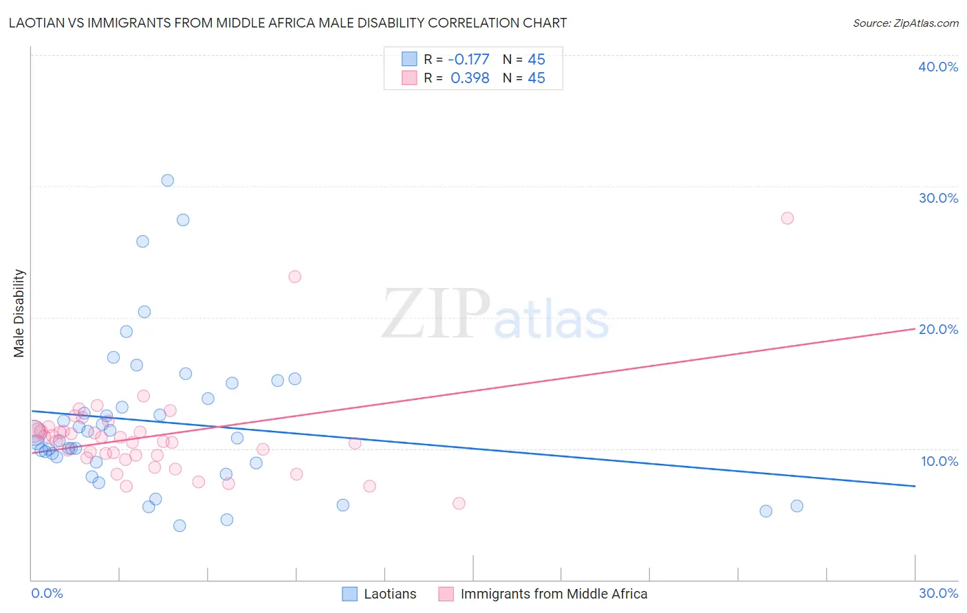 Laotian vs Immigrants from Middle Africa Male Disability