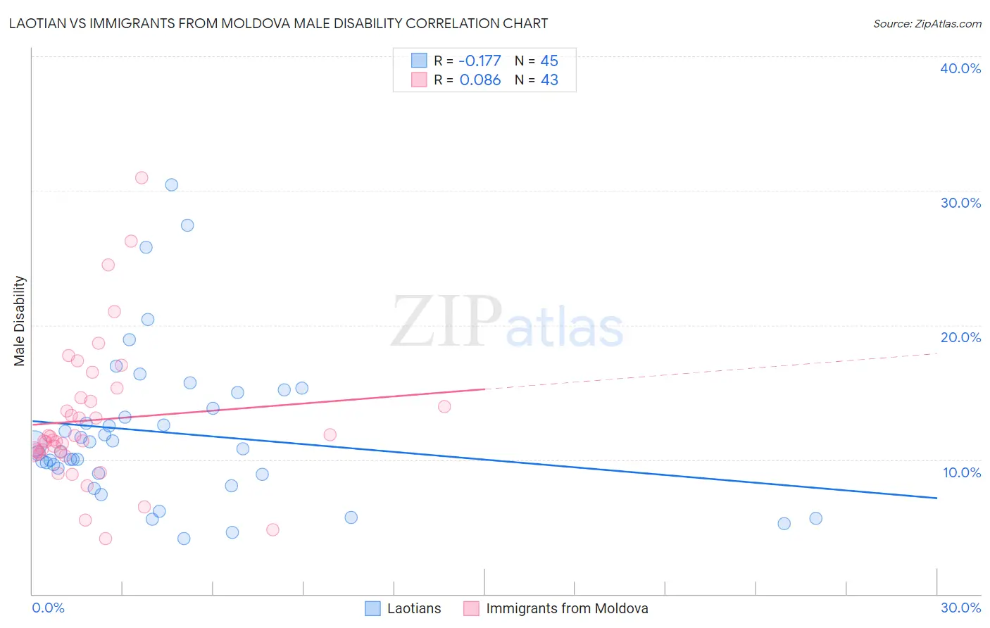 Laotian vs Immigrants from Moldova Male Disability