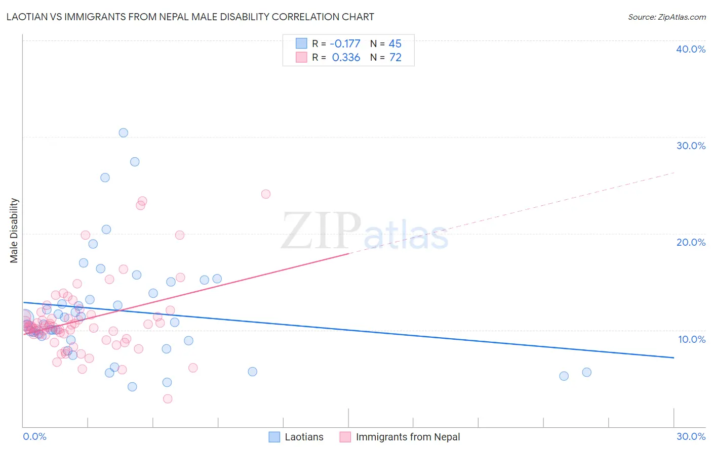 Laotian vs Immigrants from Nepal Male Disability