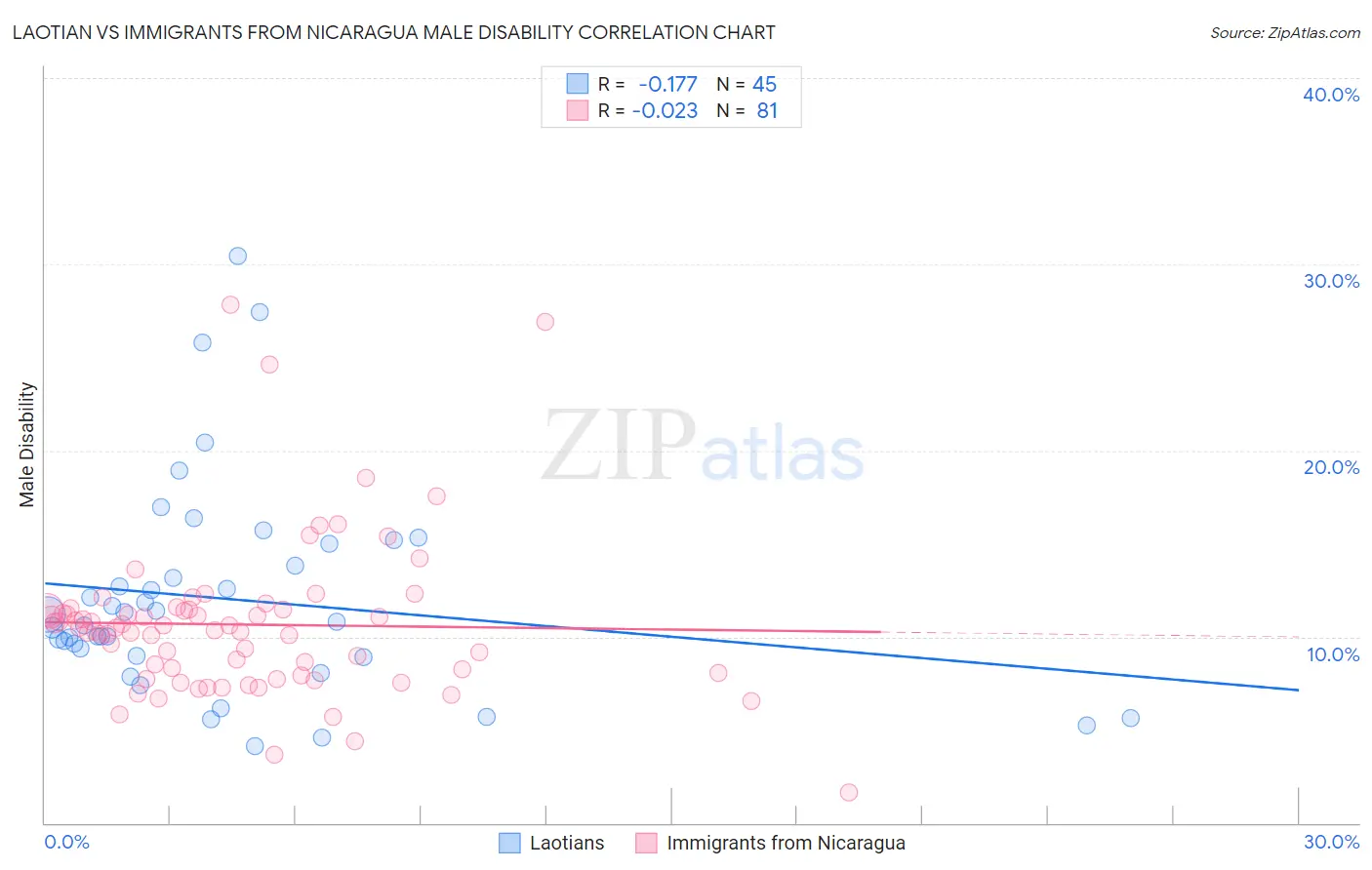 Laotian vs Immigrants from Nicaragua Male Disability