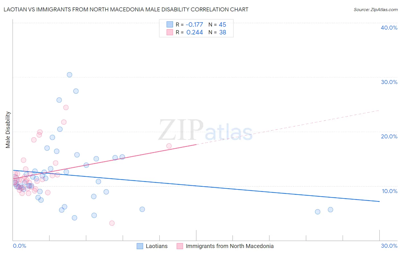Laotian vs Immigrants from North Macedonia Male Disability
