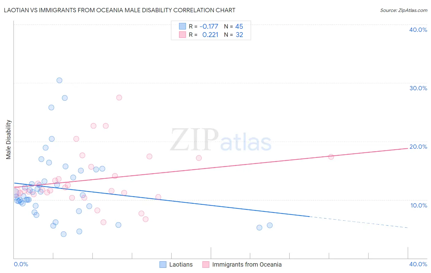 Laotian vs Immigrants from Oceania Male Disability