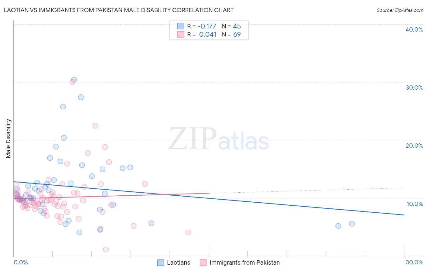 Laotian vs Immigrants from Pakistan Male Disability