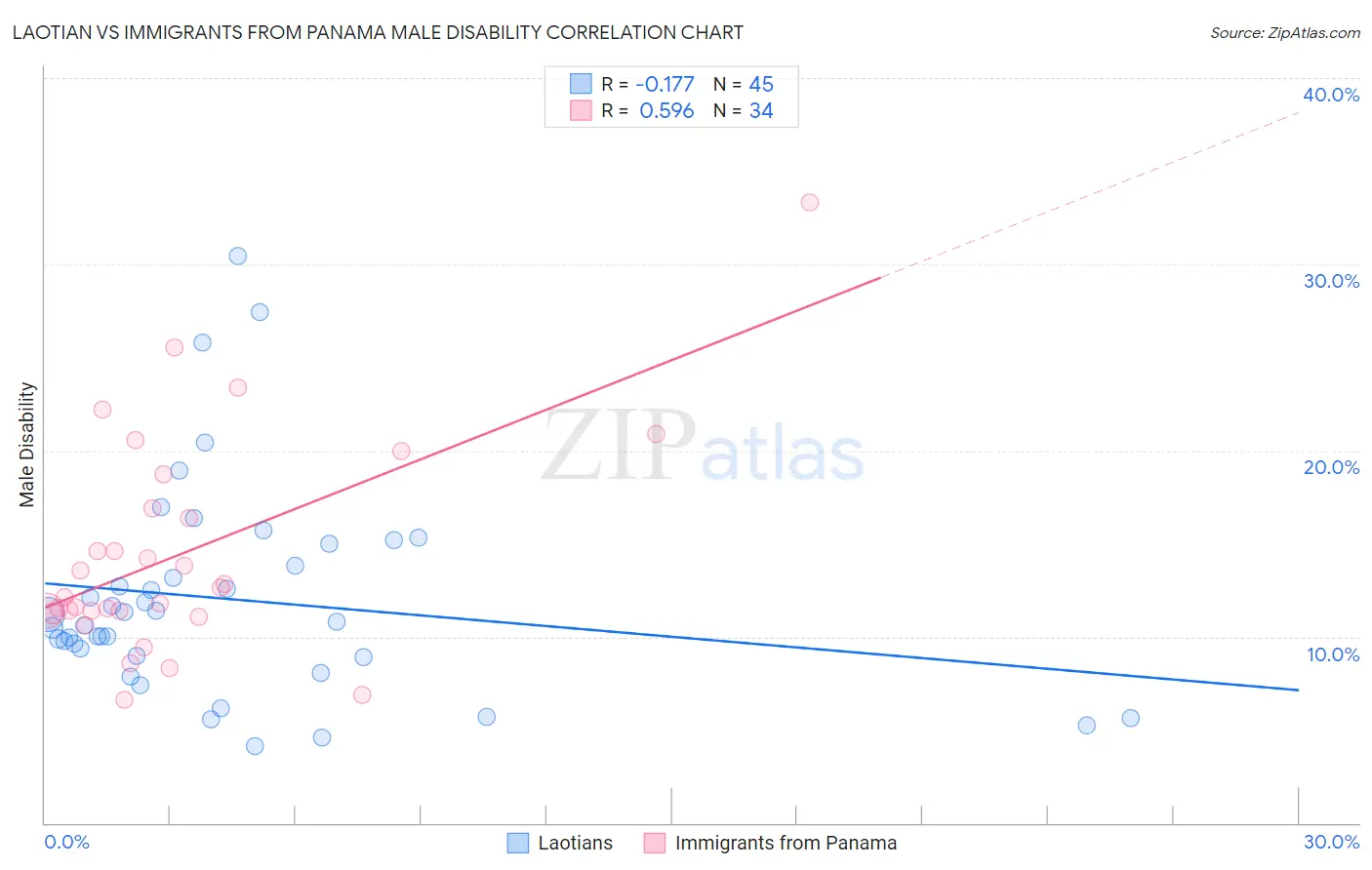 Laotian vs Immigrants from Panama Male Disability