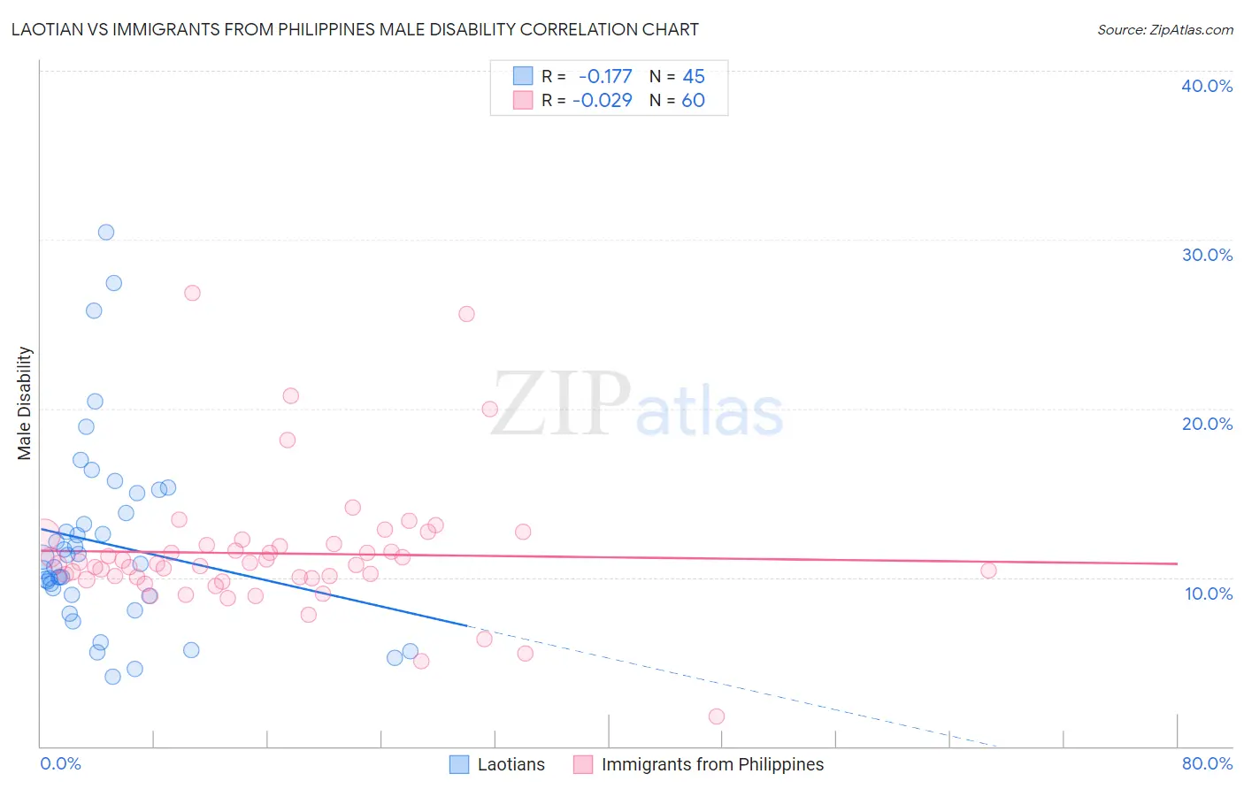 Laotian vs Immigrants from Philippines Male Disability