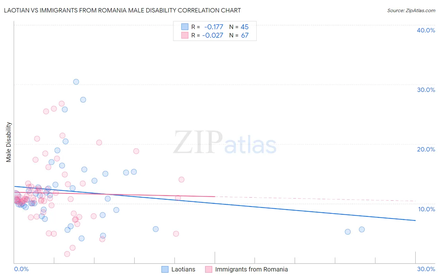 Laotian vs Immigrants from Romania Male Disability