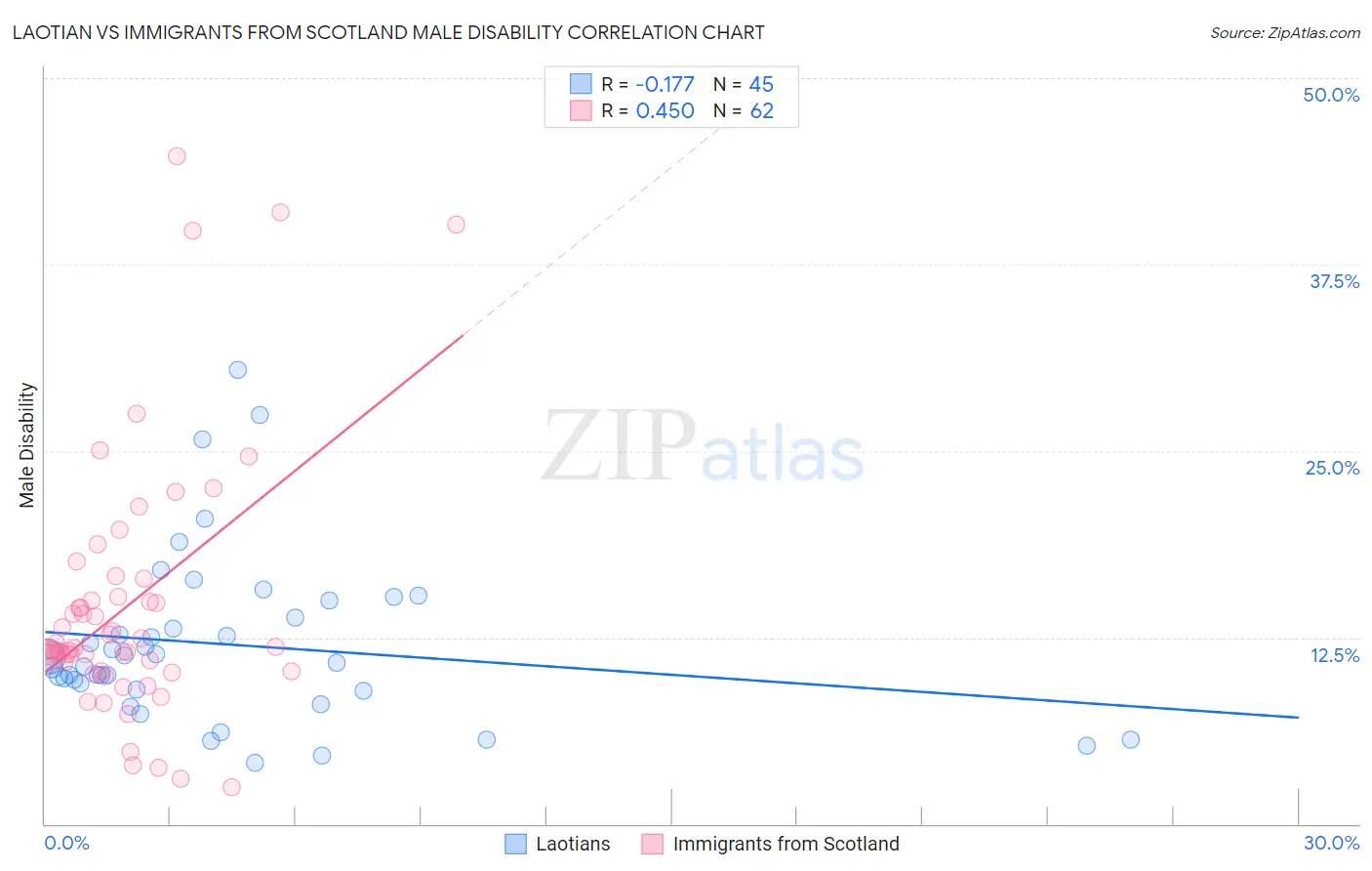 Laotian vs Immigrants from Scotland Male Disability