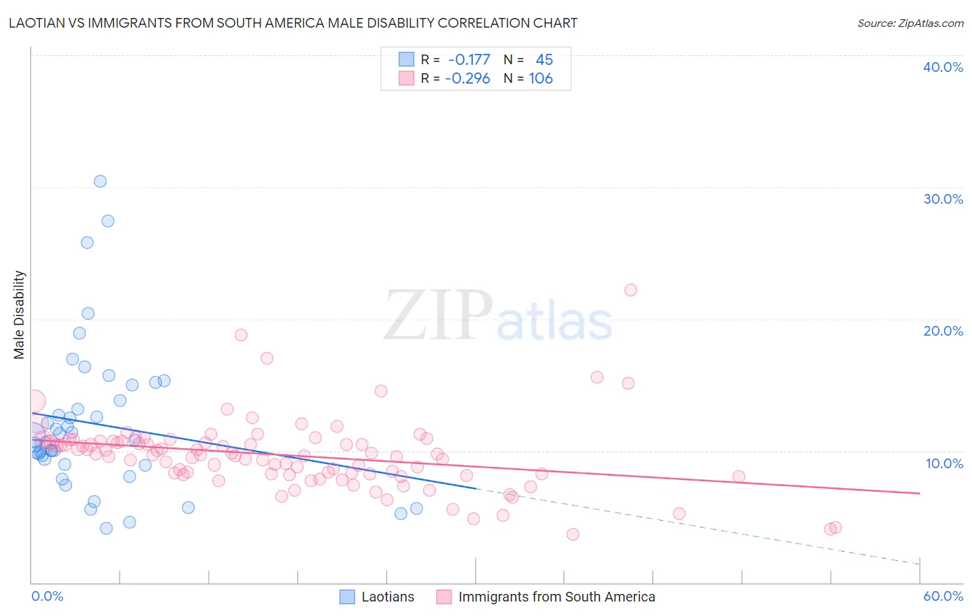 Laotian vs Immigrants from South America Male Disability