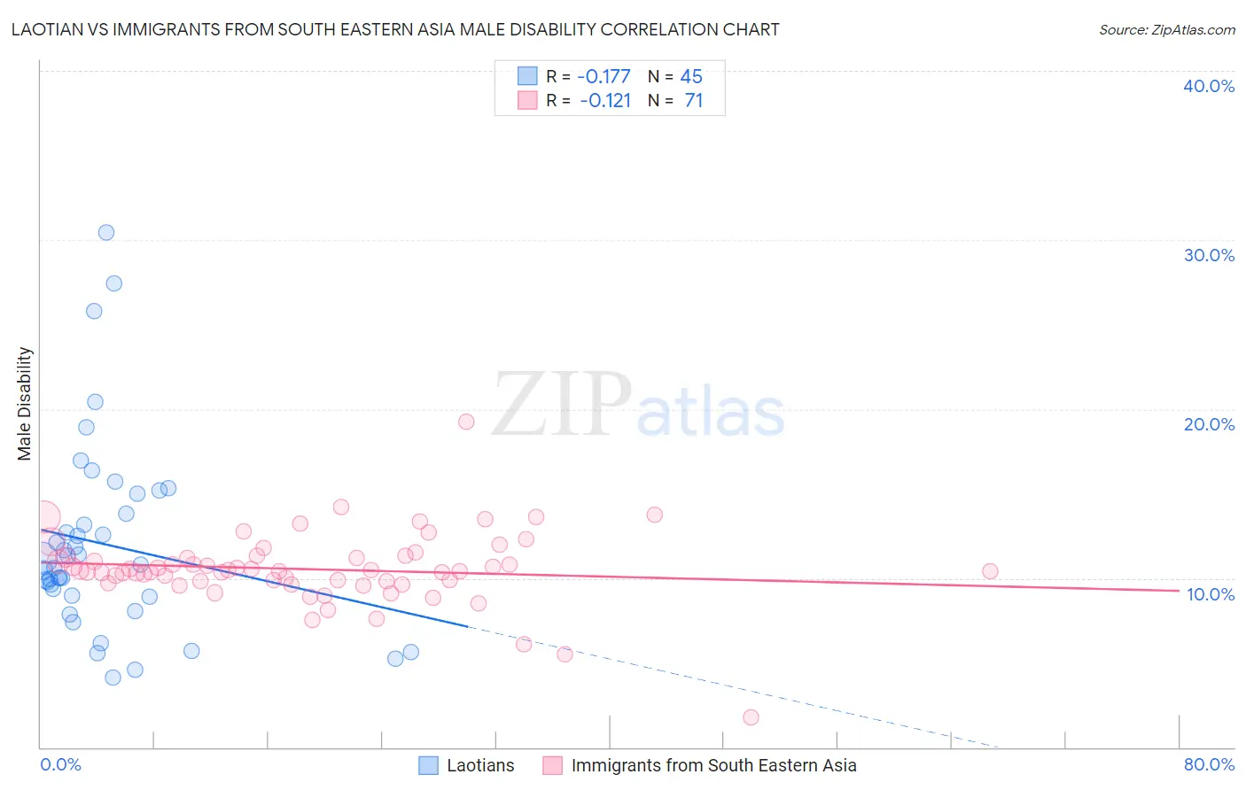 Laotian vs Immigrants from South Eastern Asia Male Disability