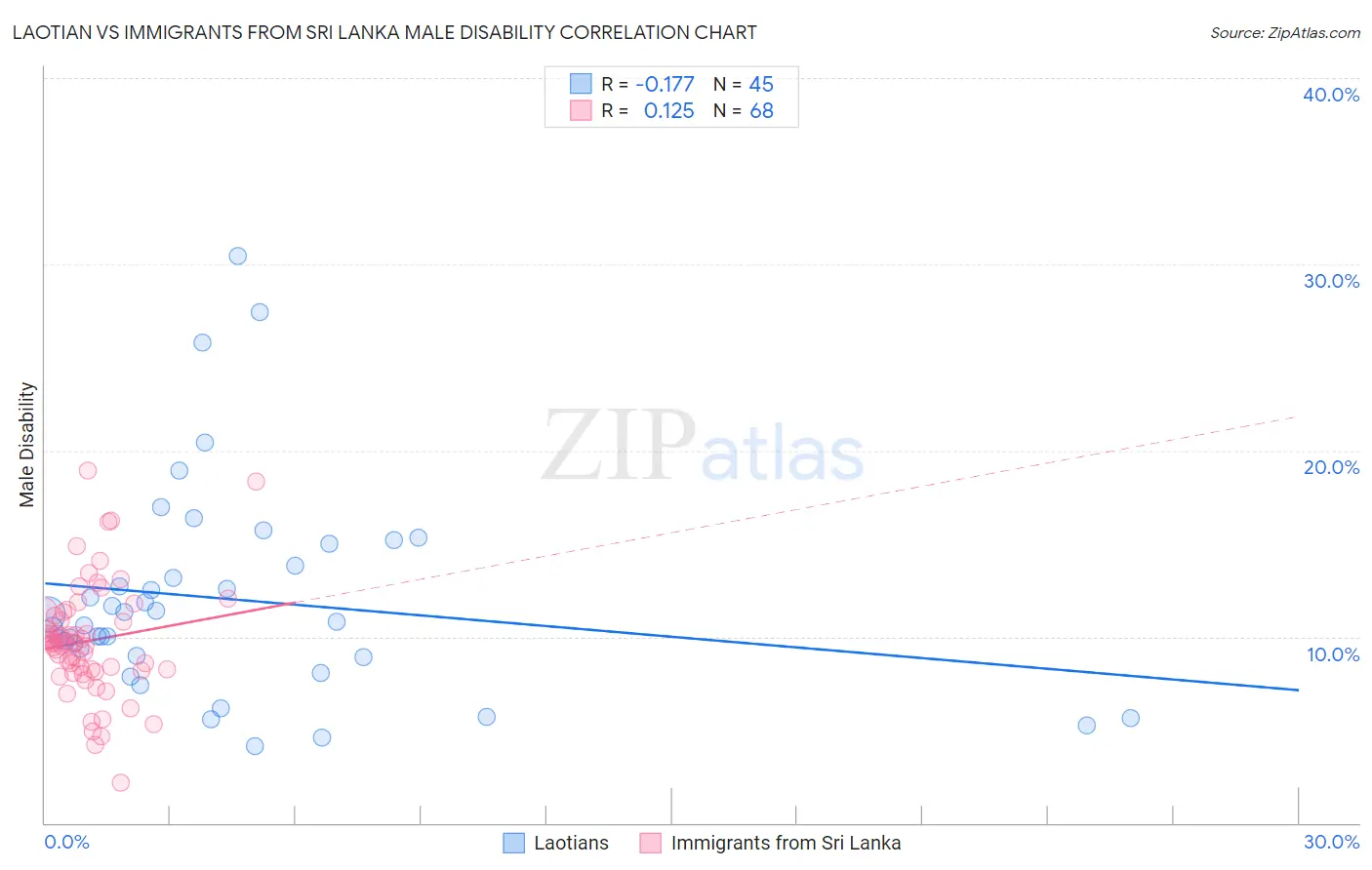 Laotian vs Immigrants from Sri Lanka Male Disability