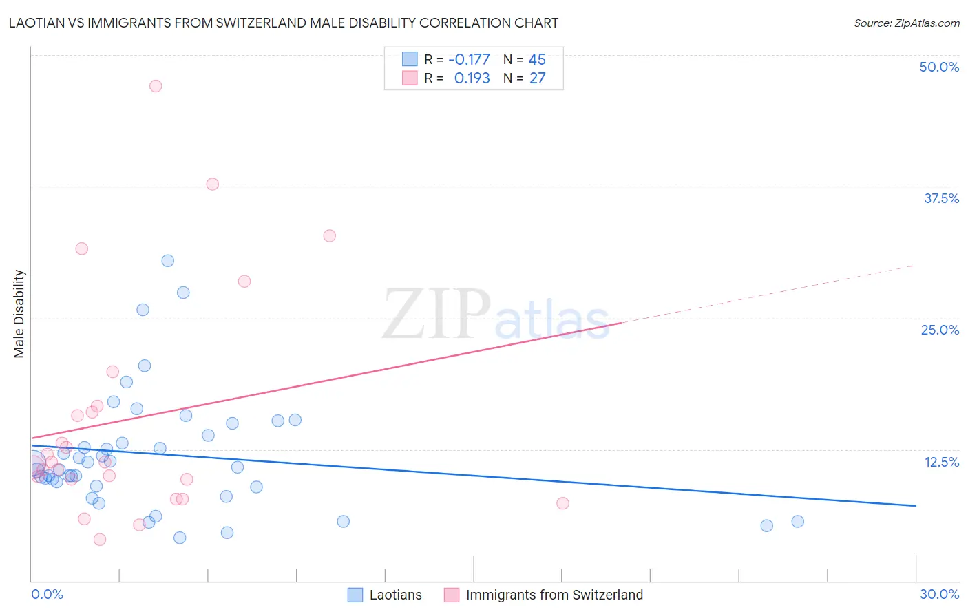 Laotian vs Immigrants from Switzerland Male Disability