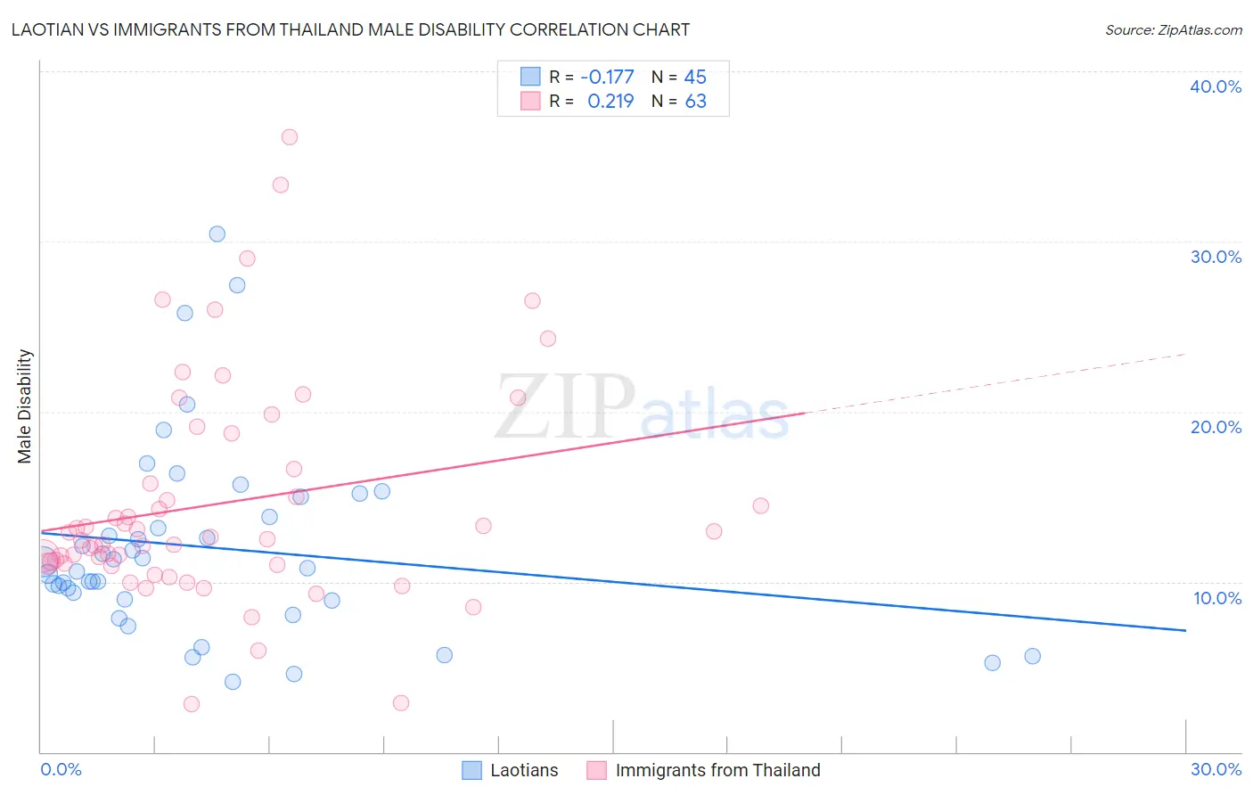 Laotian vs Immigrants from Thailand Male Disability