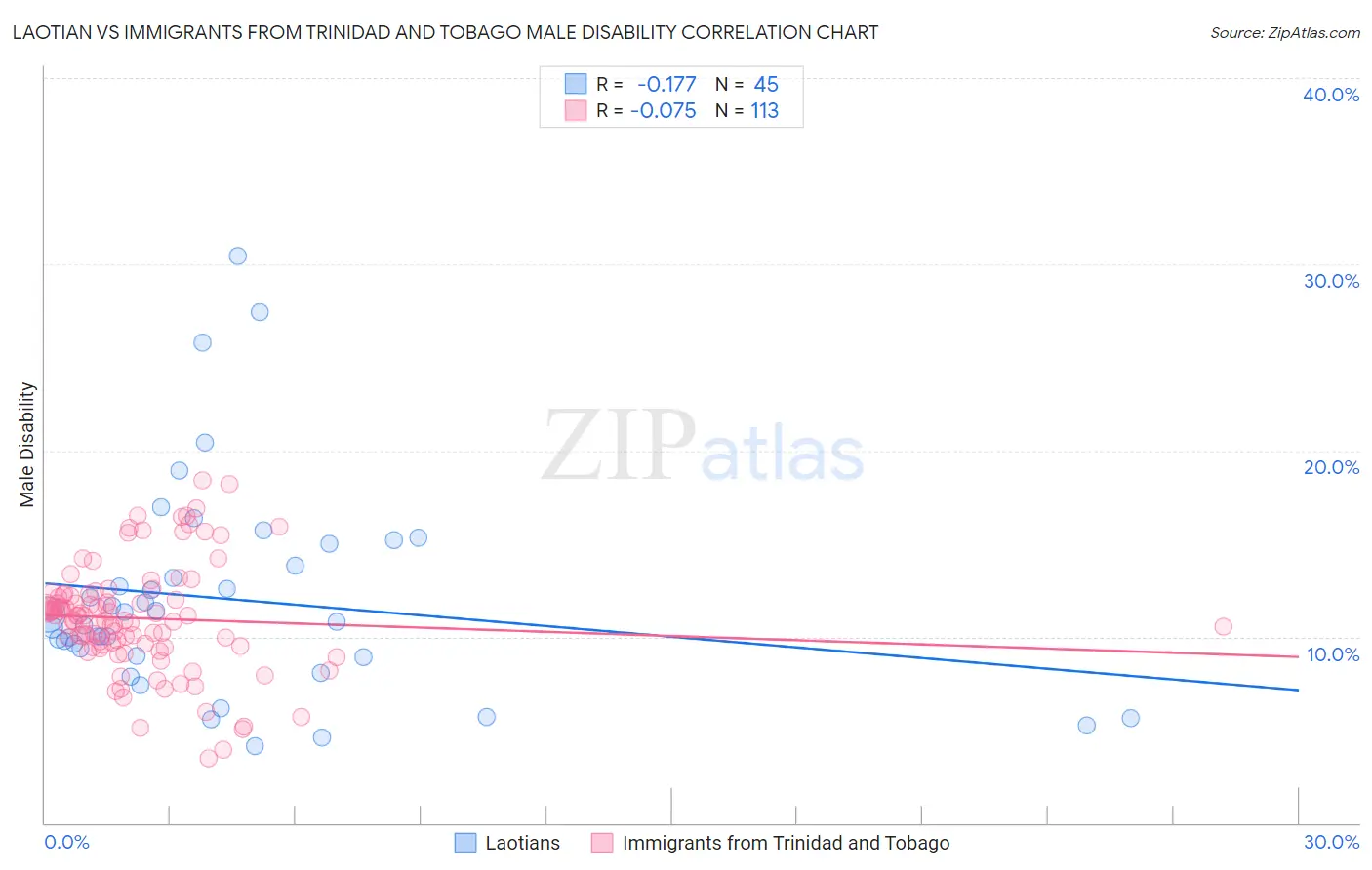 Laotian vs Immigrants from Trinidad and Tobago Male Disability