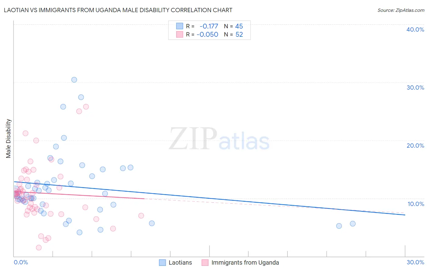 Laotian vs Immigrants from Uganda Male Disability