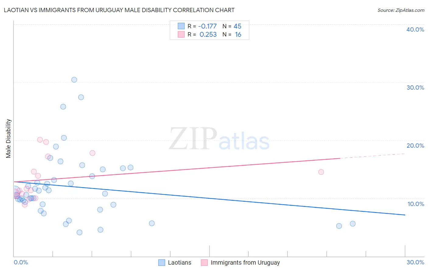 Laotian vs Immigrants from Uruguay Male Disability