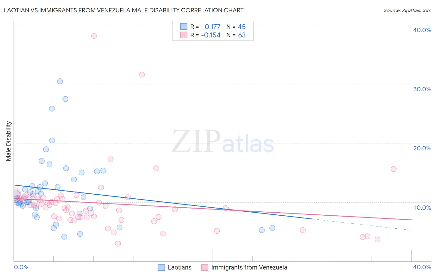 Laotian vs Immigrants from Venezuela Male Disability