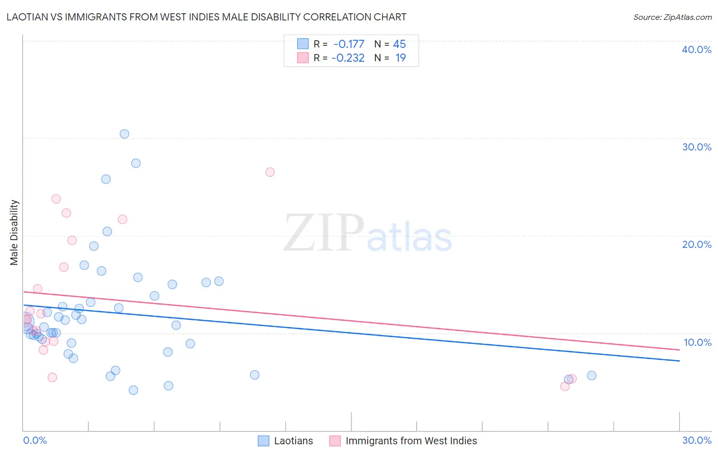Laotian vs Immigrants from West Indies Male Disability