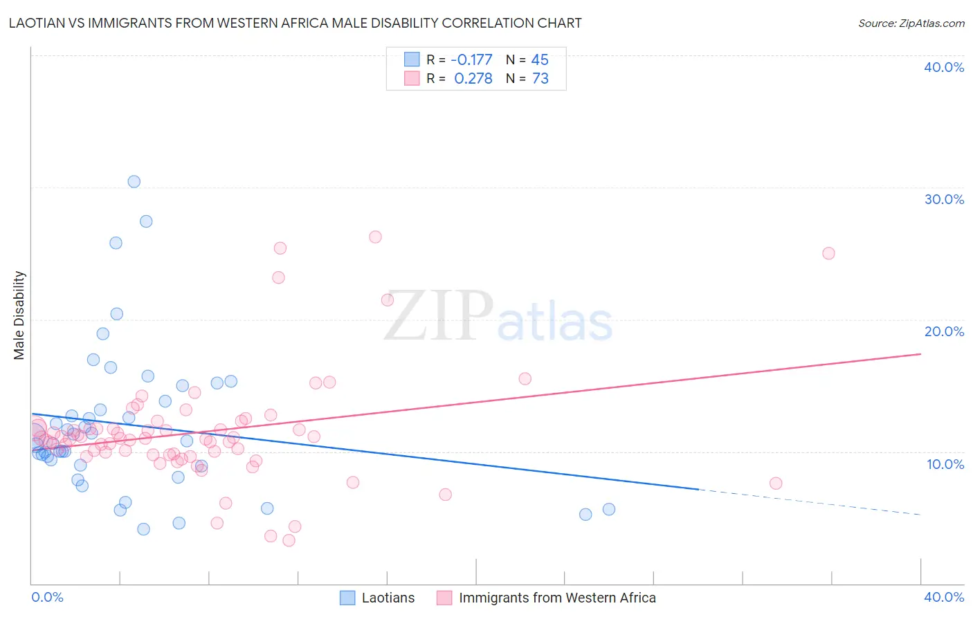 Laotian vs Immigrants from Western Africa Male Disability