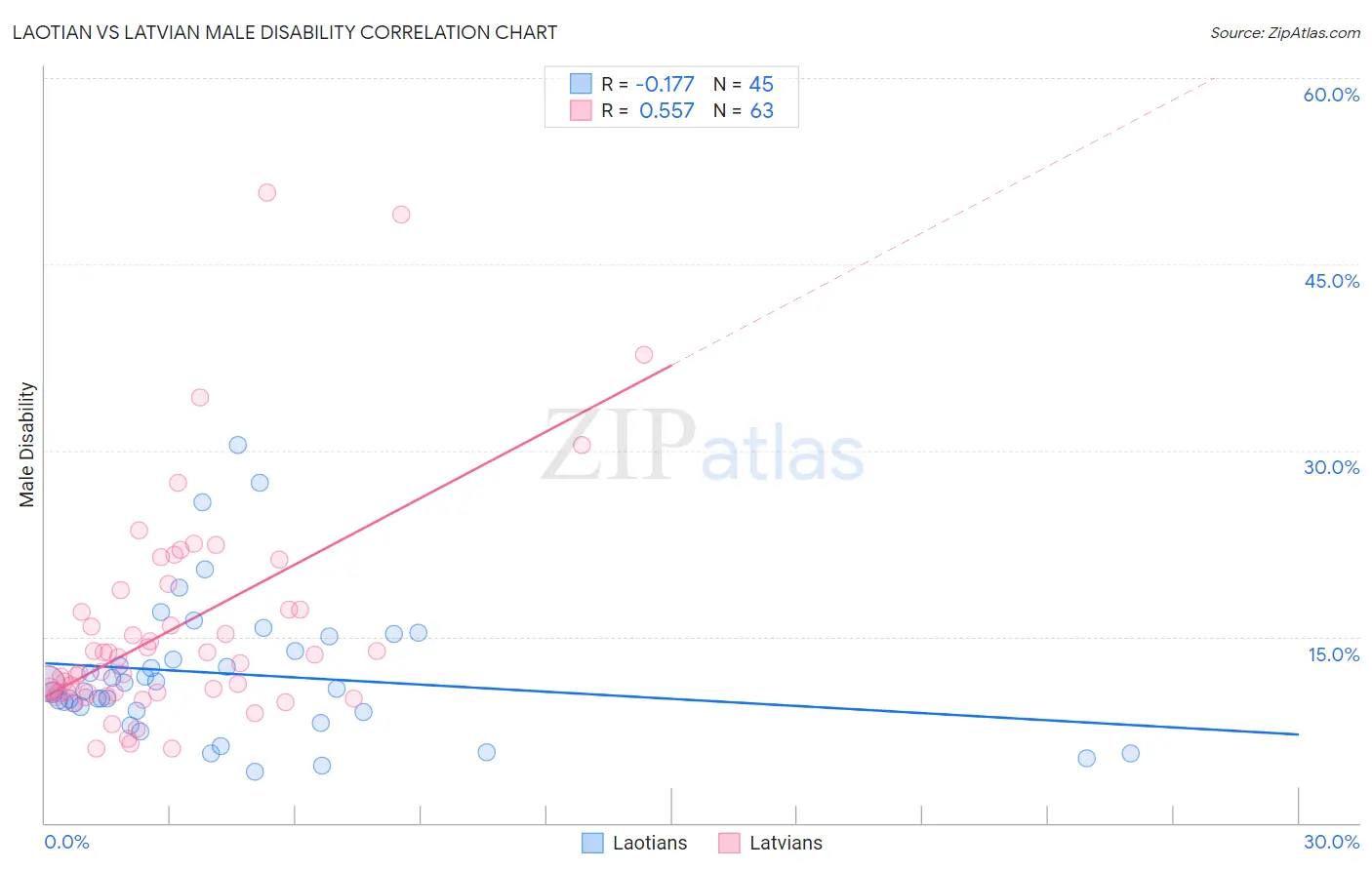Laotian vs Latvian Male Disability