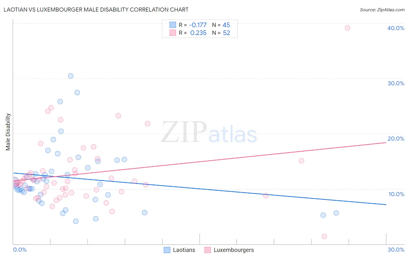 Laotian vs Luxembourger Male Disability