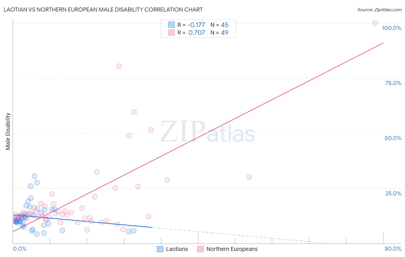 Laotian vs Northern European Male Disability