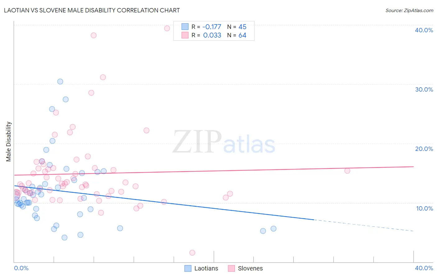 Laotian vs Slovene Male Disability