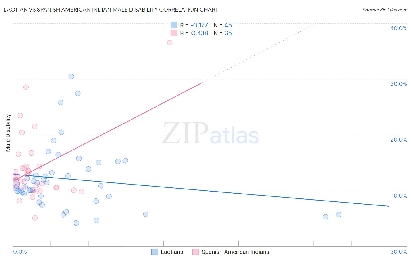 Laotian vs Spanish American Indian Male Disability