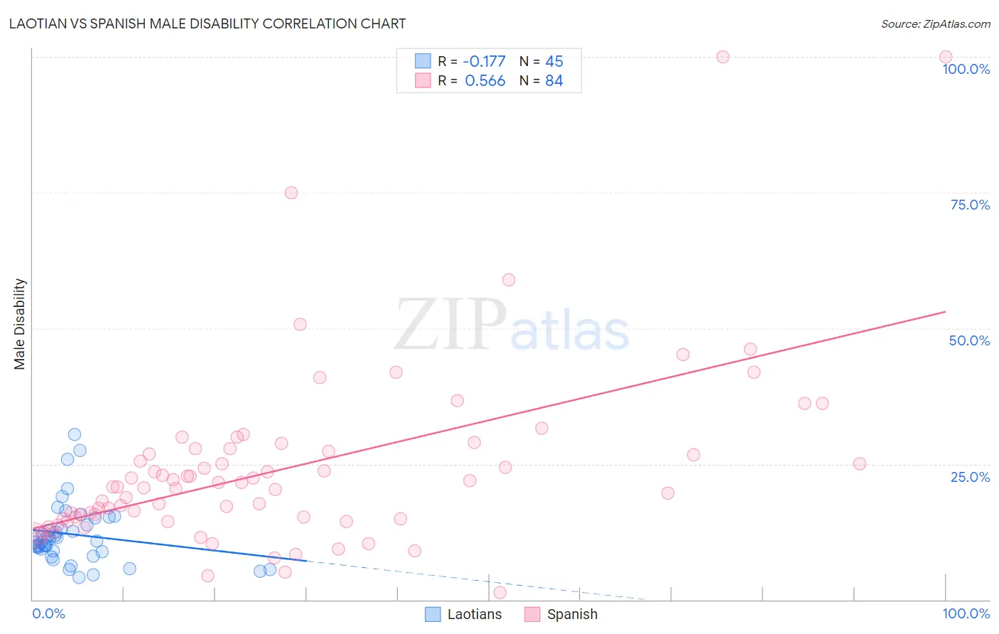 Laotian vs Spanish Male Disability