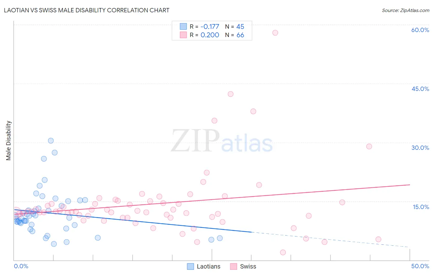 Laotian vs Swiss Male Disability