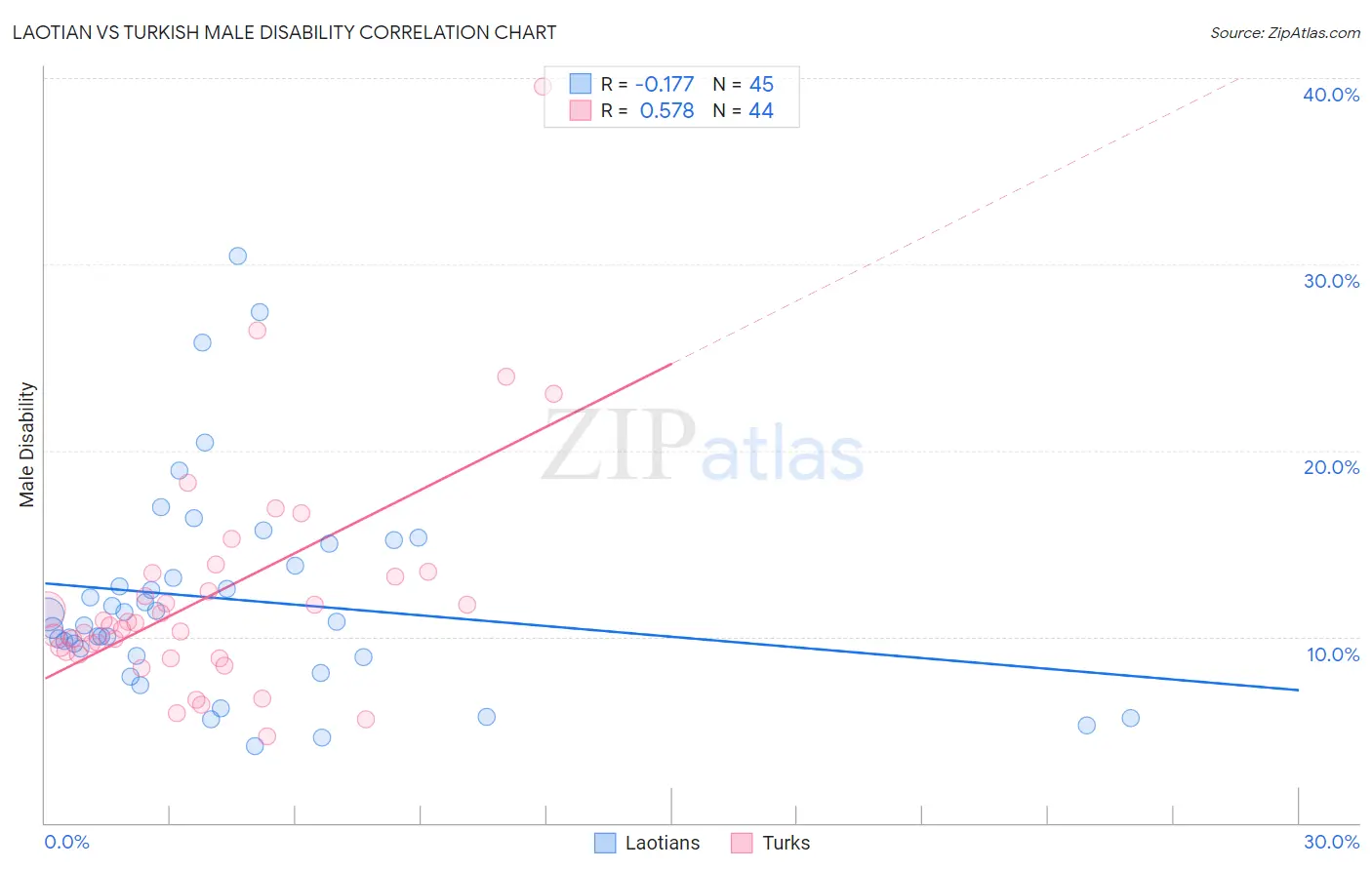 Laotian vs Turkish Male Disability