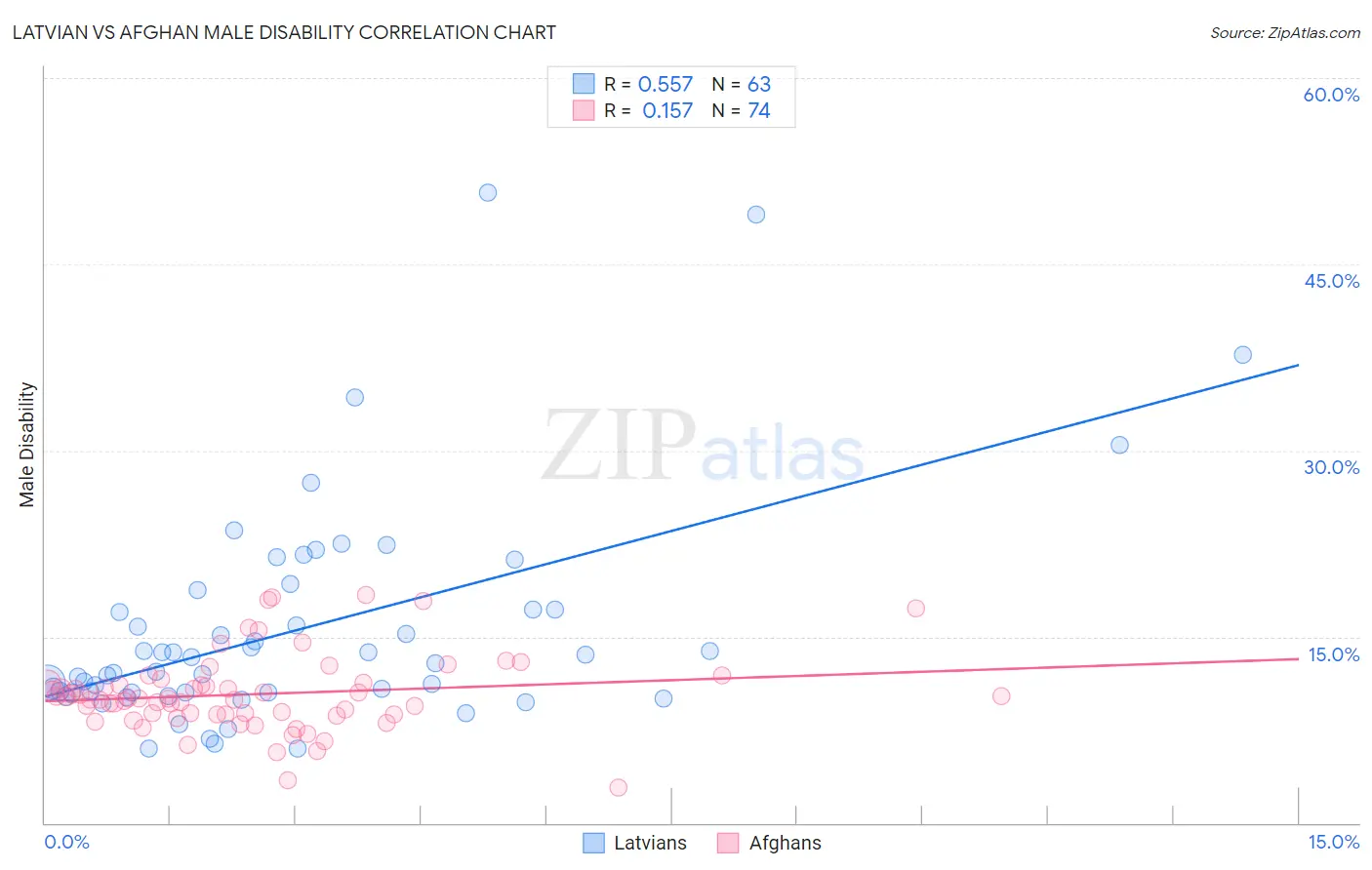 Latvian vs Afghan Male Disability