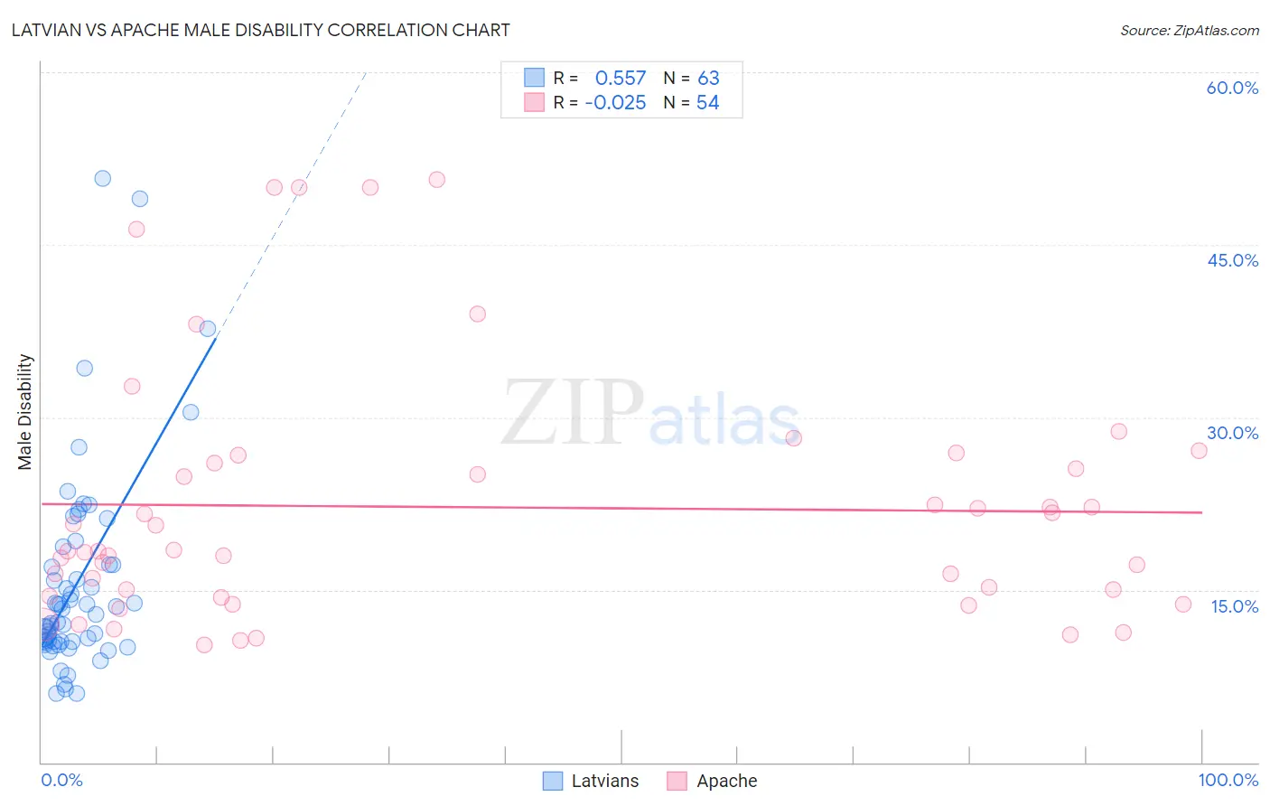 Latvian vs Apache Male Disability