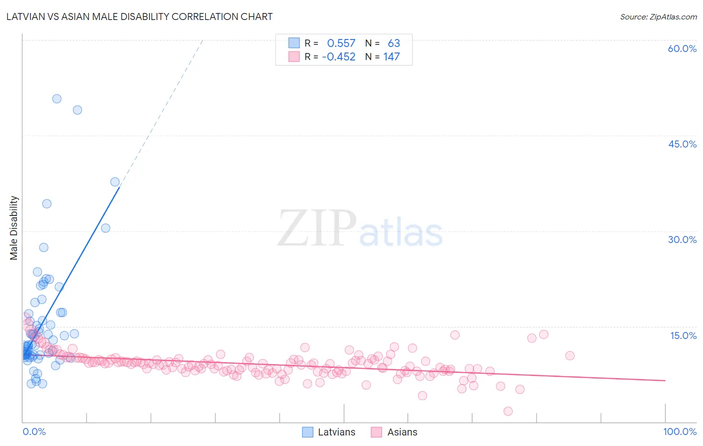 Latvian vs Asian Male Disability